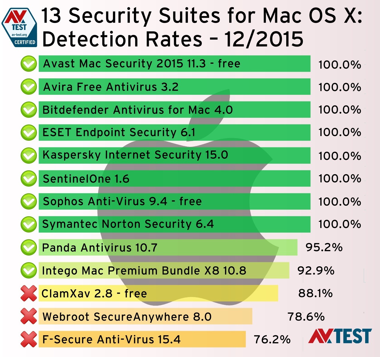 best free antivirus software for mac os